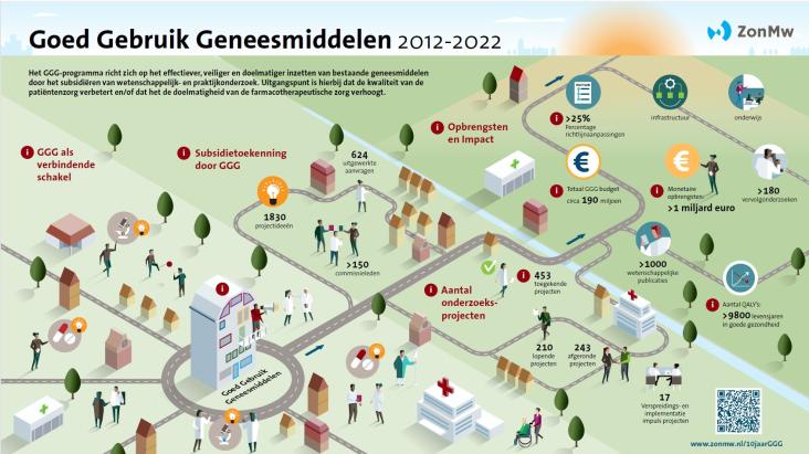 Infographic 10 jaar GGG