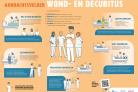 Infographic aandachtsvelder wond- en decubituszorg