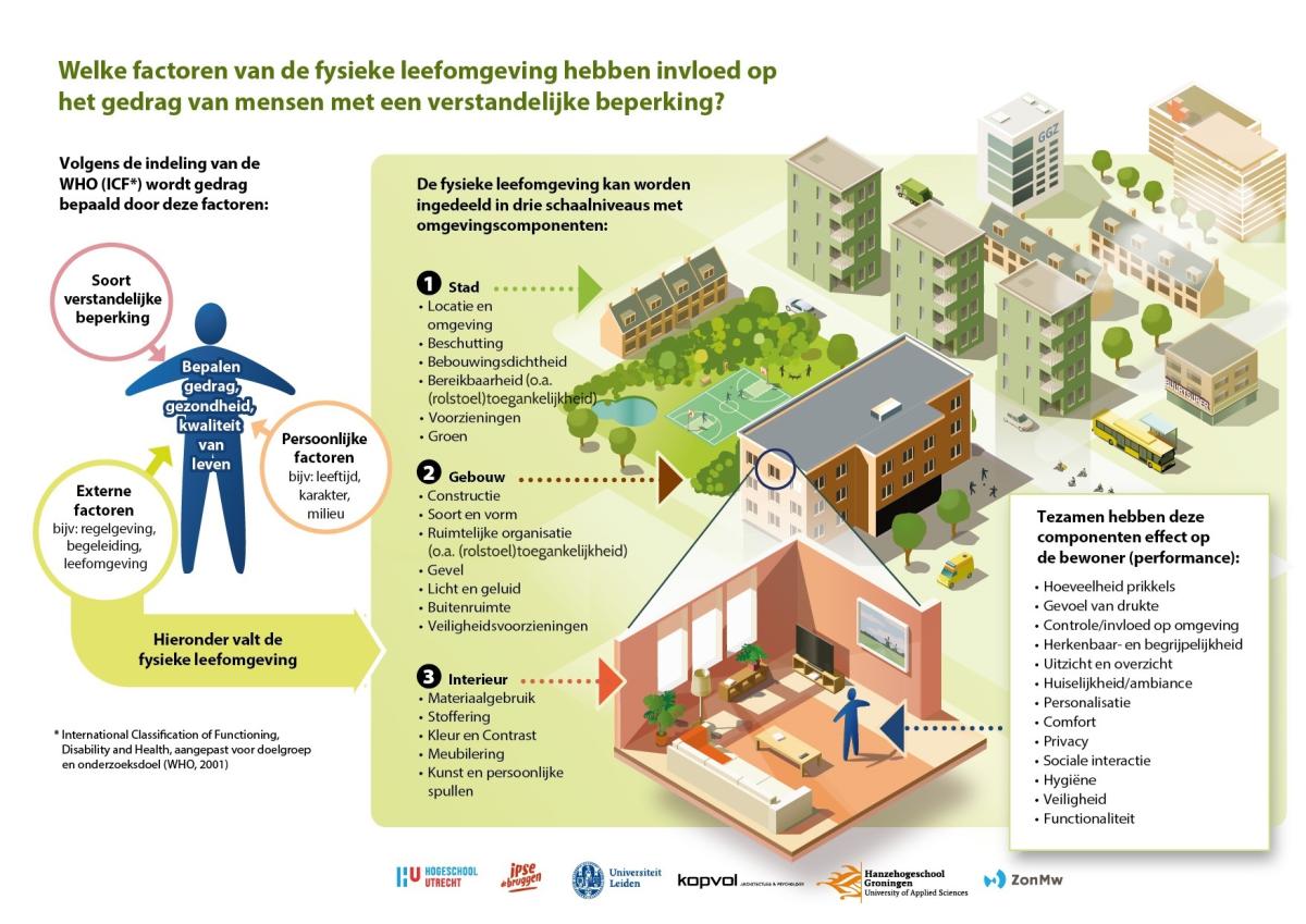 Schematische illustratie met factoren fysieke leefomgeving