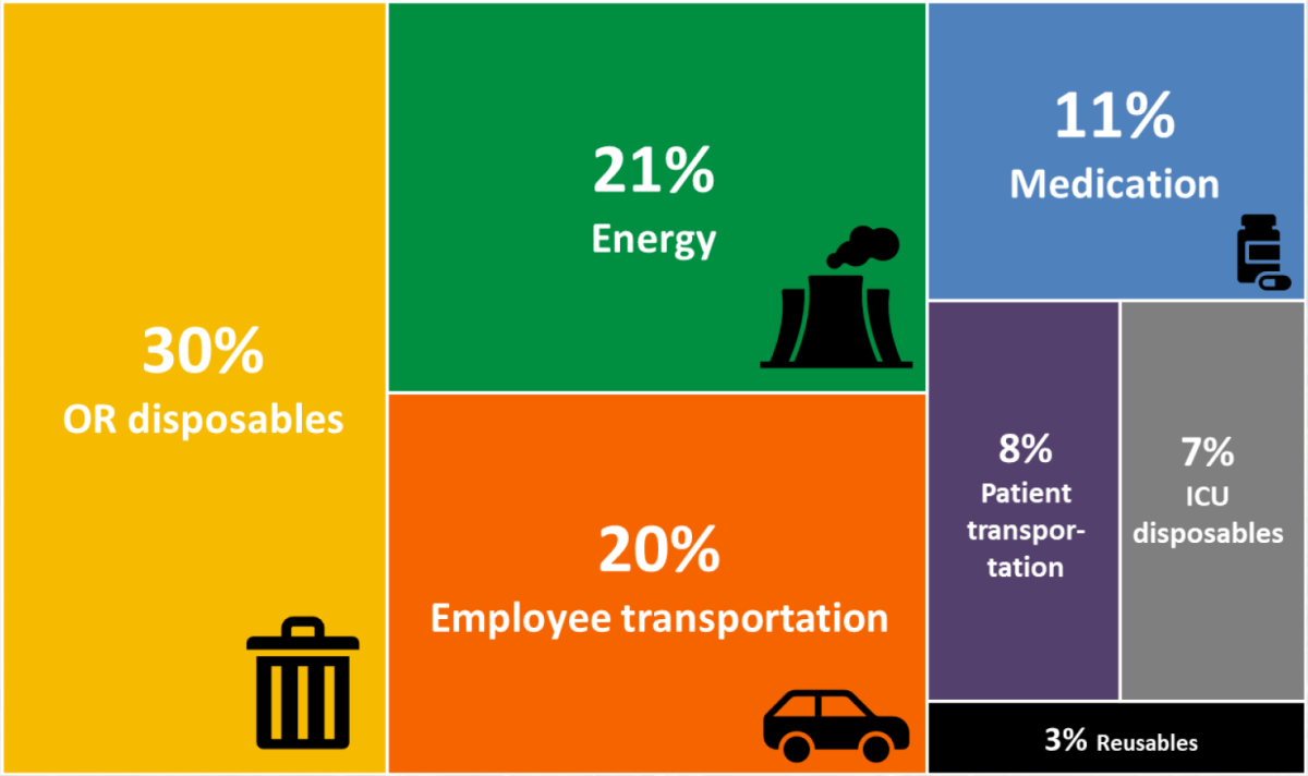 De CO2-uitstoot van een openhartoperatie is als volgt verdeeld: 30% OK wegwerpartikelen, 21% energie, 20% reisbewegingen van het personeel, 11% medicatie, 8% patiënttransport, 7% intensive care wegwerpartikelen en 3% herbruikbare producten.