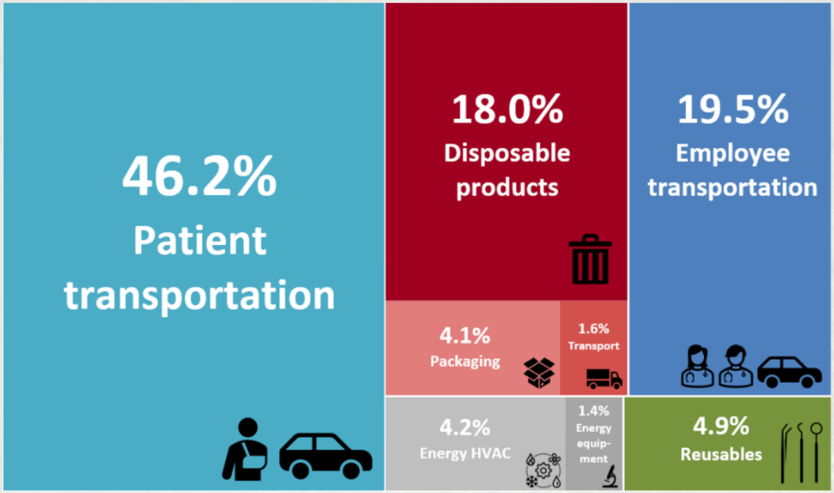 De CO2-uitstoot van een staaroperatie is als volgt verdeeld: 46,2% patiënttransport, 19,5% reisbewegingen van het personeel, 18% wegwerpartikelen, 4,9% herbruikbare producten, 4,2% energie, 4,1% verpakkingen, 1,6% transport, 1,4% energieapparatuur.