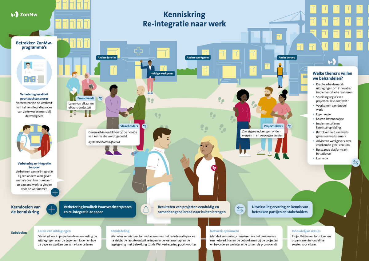 Kenniskring Re-integratie naar werk