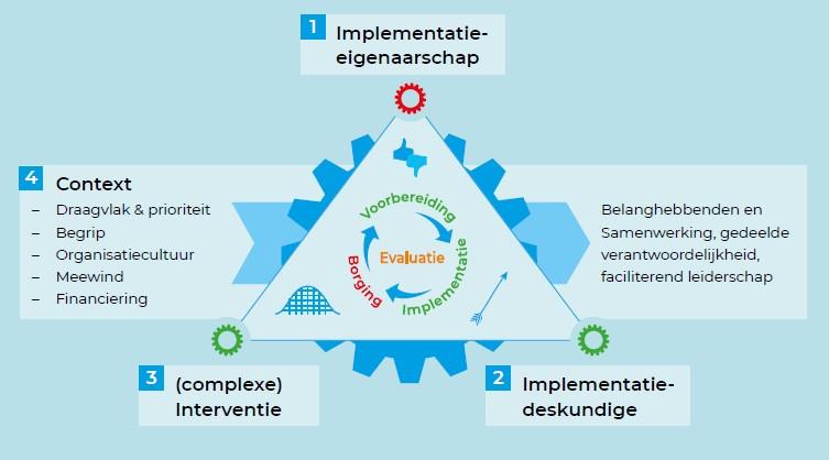 Lessen van implementatienetwerk sport en bewegen