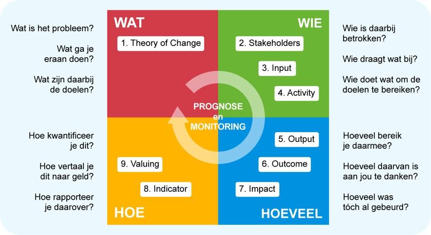 Visualisatie van de 9 stappen van de SROI-methode