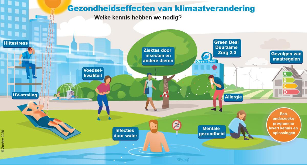 Bekijk de interactieve infographic over de gezondheidseffecten van klimaatverandering