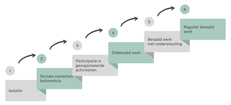 participatieladder