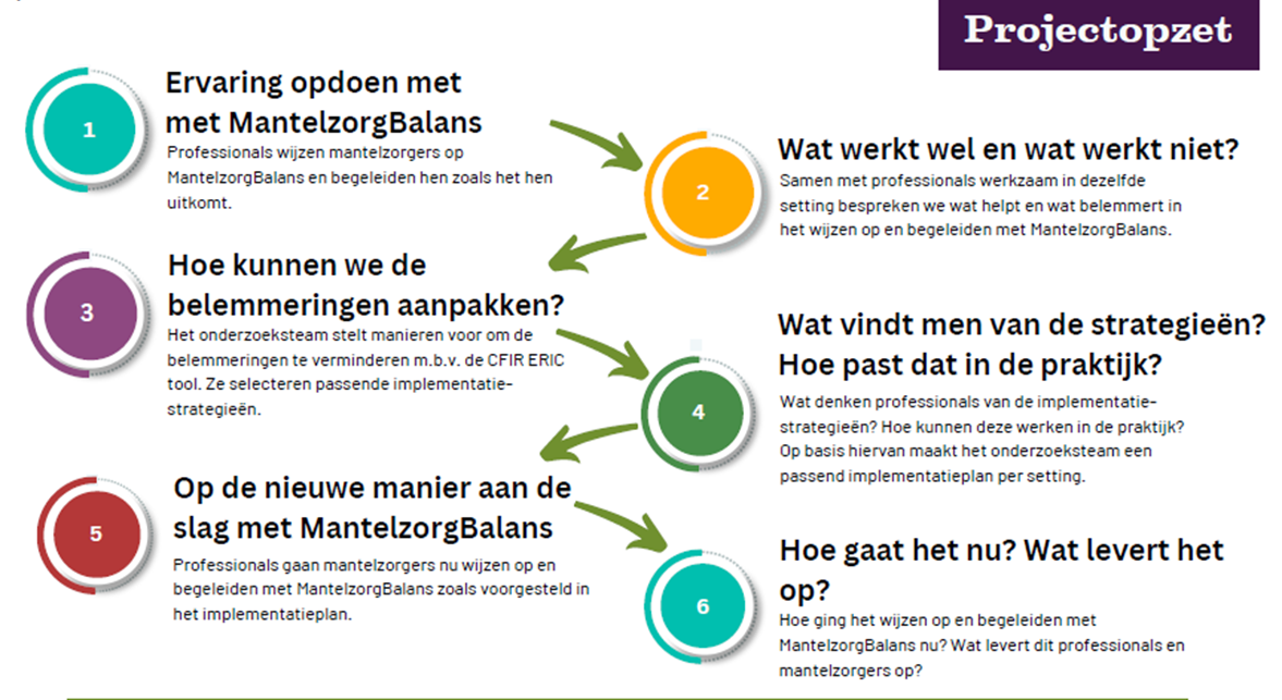 Projectopzet: de stappen die professionals doorlopen om te onderzoeken hoe in hun werkveld mantelzorgers het beste gewezen op en begeleid kunnen worden met MantelzorgBalans