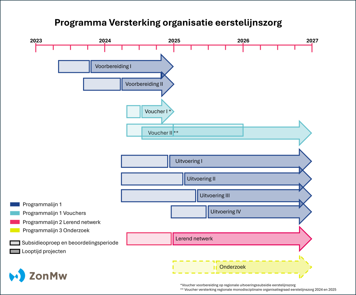 Update programma Versterking eerstelijnszorg 2025