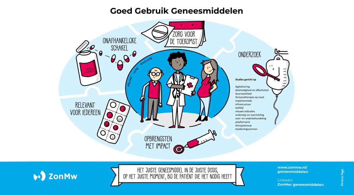 praatplaat Goed Gebruik Geneesmiddelen in beeld