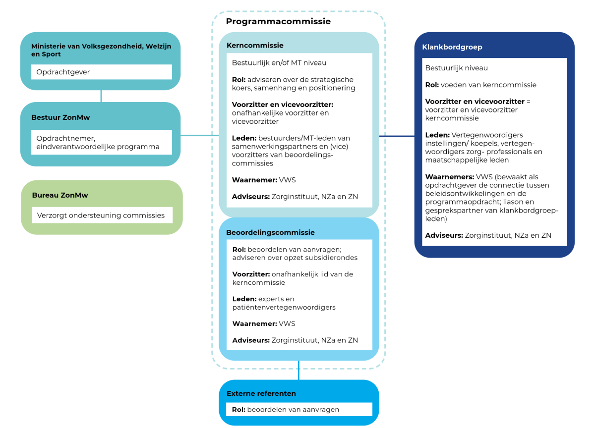 Afbeelding van de governance van het kaderprogramma
