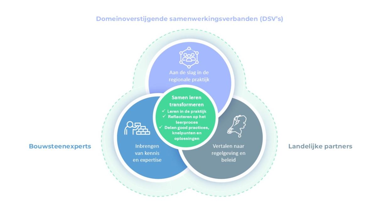 Overzicht van partijen in het Netwerk Leren Transformeren