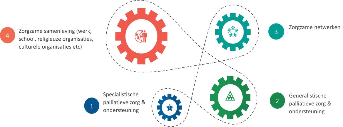 Figuur dat de samenspel tussen samenleving, zorg en welzijn uitbeeldt
