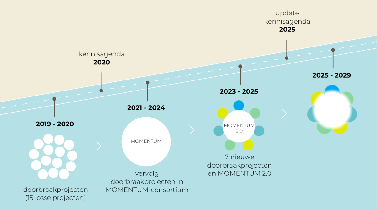 ZonMw Microplastics &amp; Health in de tijd