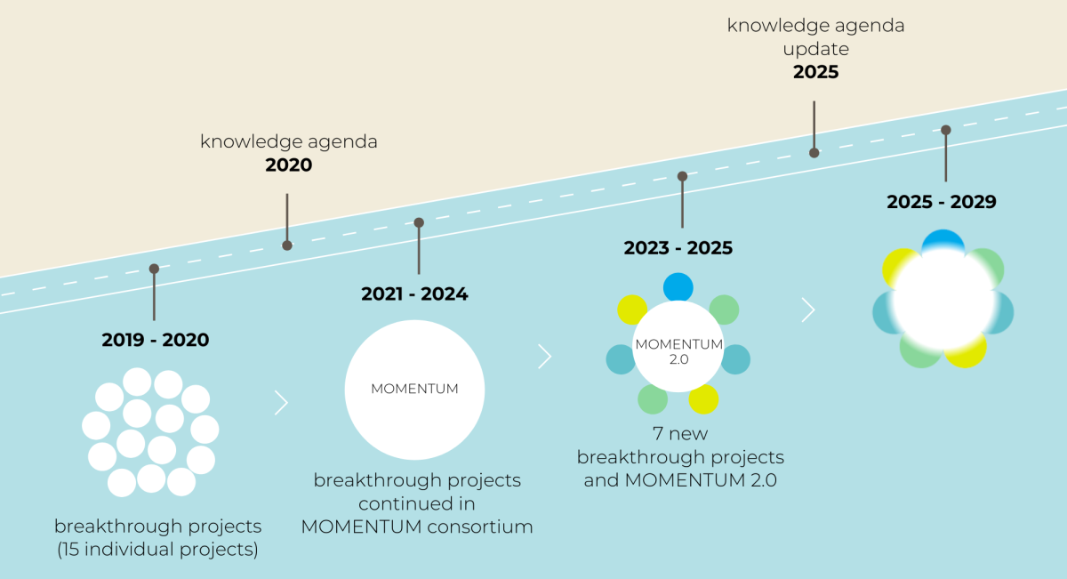 Timeline of the ZonMw programme Microplastics &amp; Health
