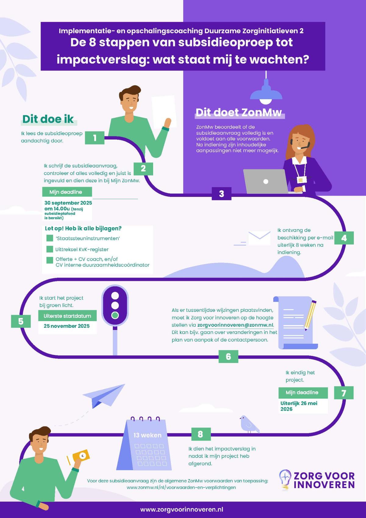 Infographic IOC Duurzame Zorginitiatieven ronde 2