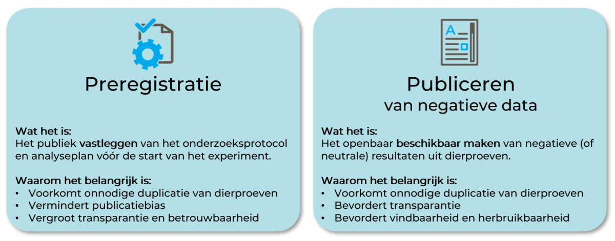 Schematische uitleg preregistratie en publiceren negatieve data