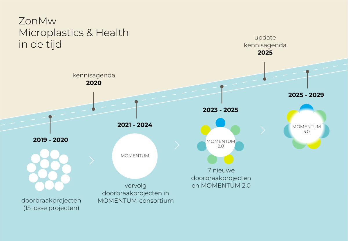 ZonMw Microplastics &amp; Health in de tijd
