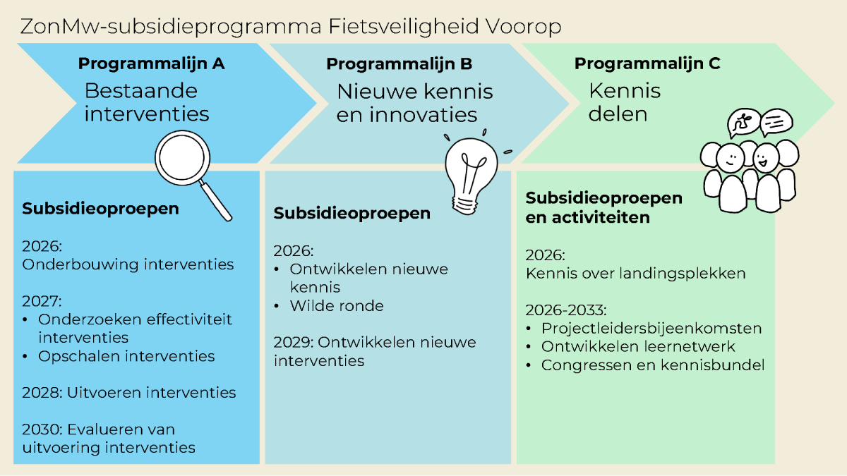Programmalijnen en subsidieoproepen Fietsveiligheid Voorop