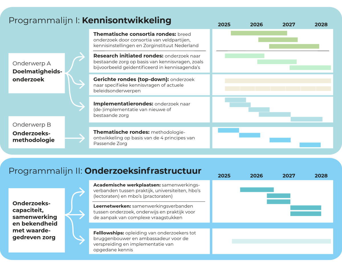 Figuur programmalijnen KPPZ