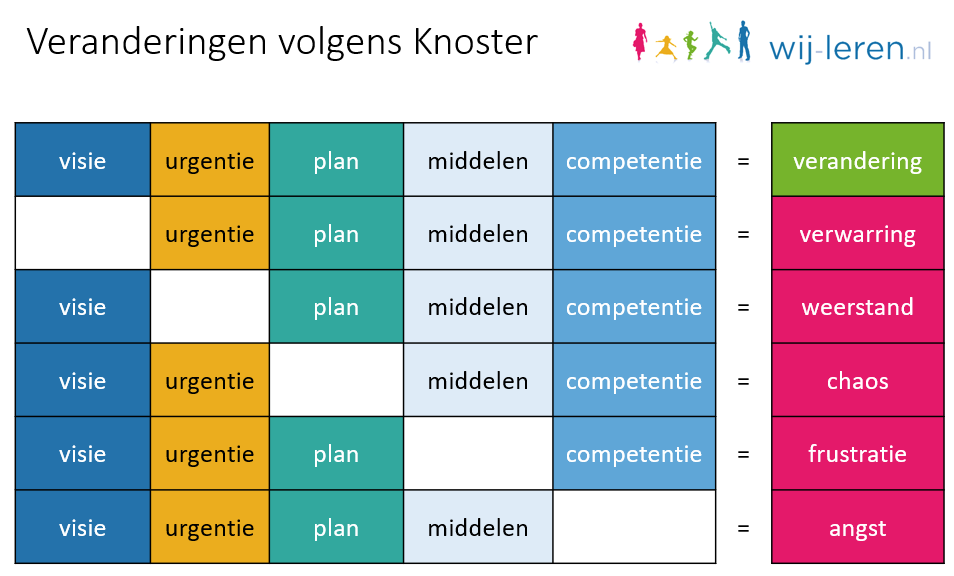 Het model van Knoster, met daarin 5 elementen die bijdragen aan succesvolle veranderingen: visie, urgentie, plan, middelen en competentie