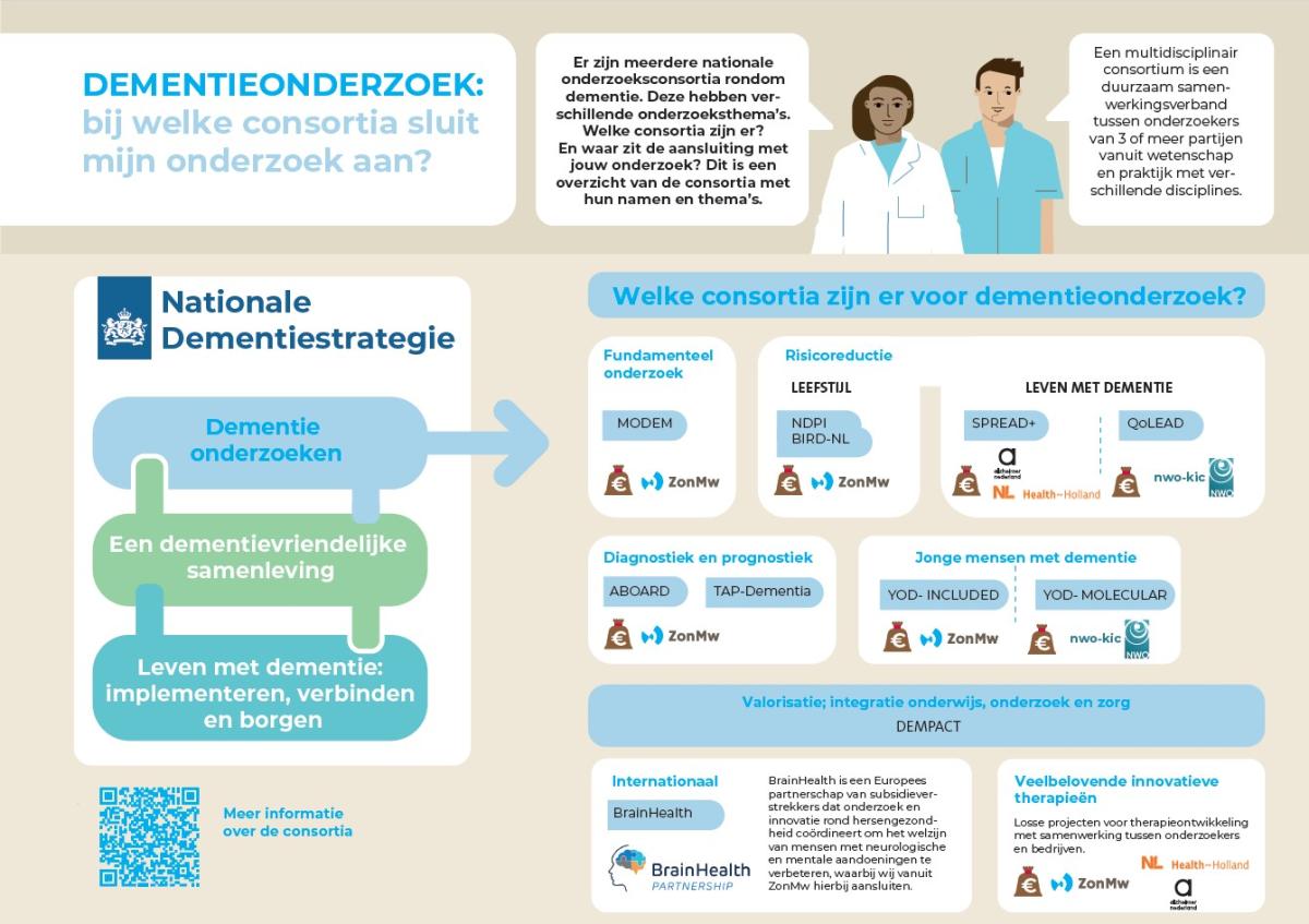 Dementieonderzoek: consortia