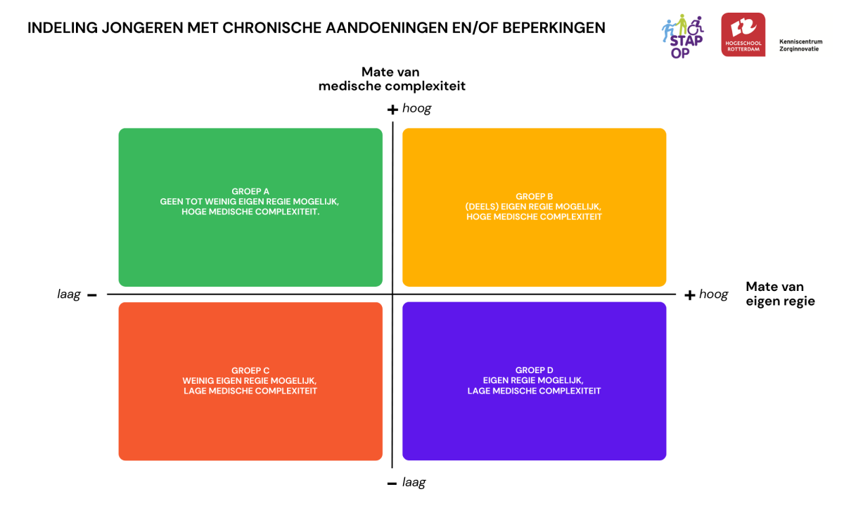 Kwadrantenmodel STAP OP project