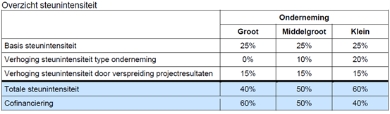 Tabel met percentages voor staatssteun