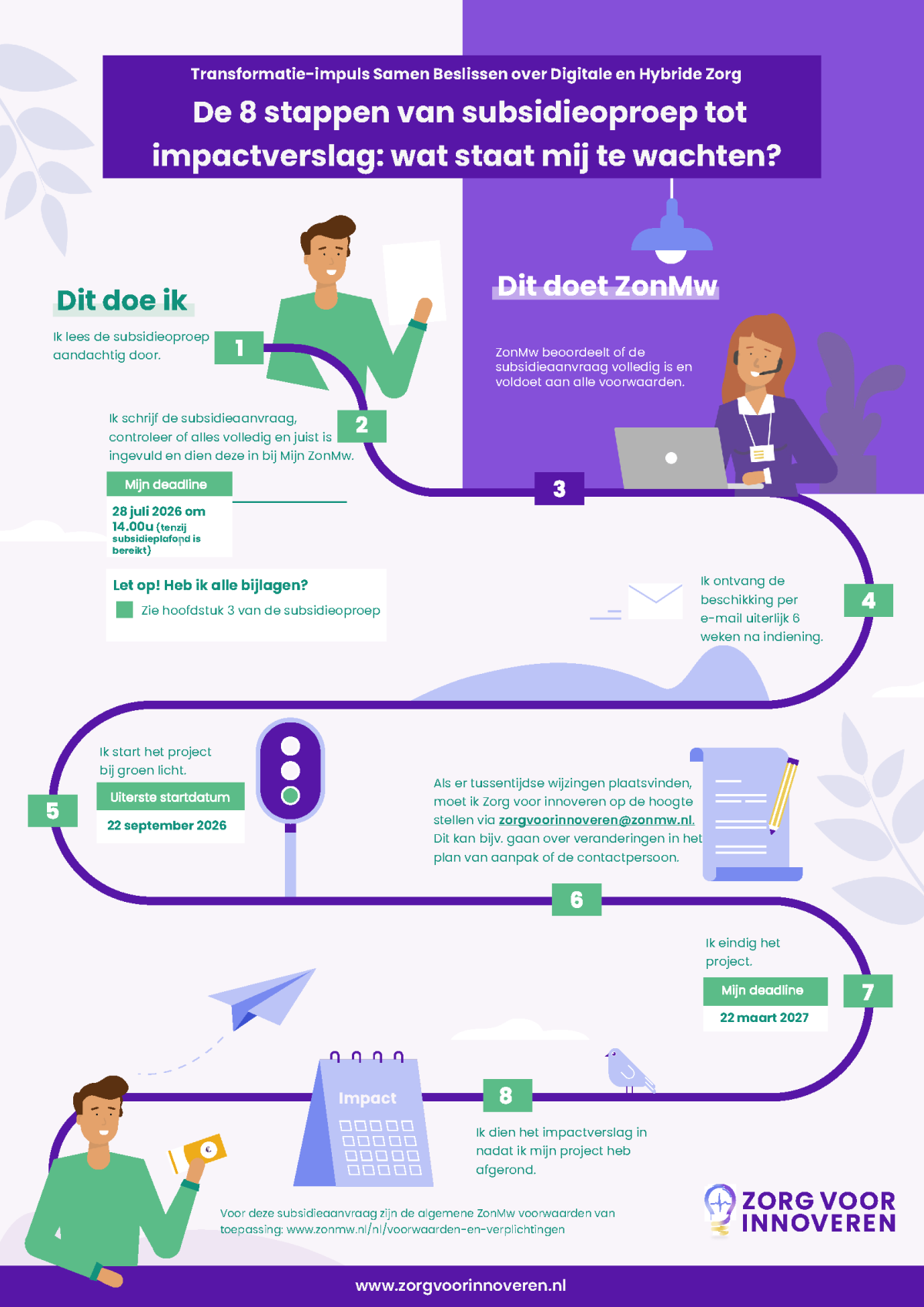 Infographic Transformatie Impuls Samen Beslissen over Digitale en Hybride Zorg