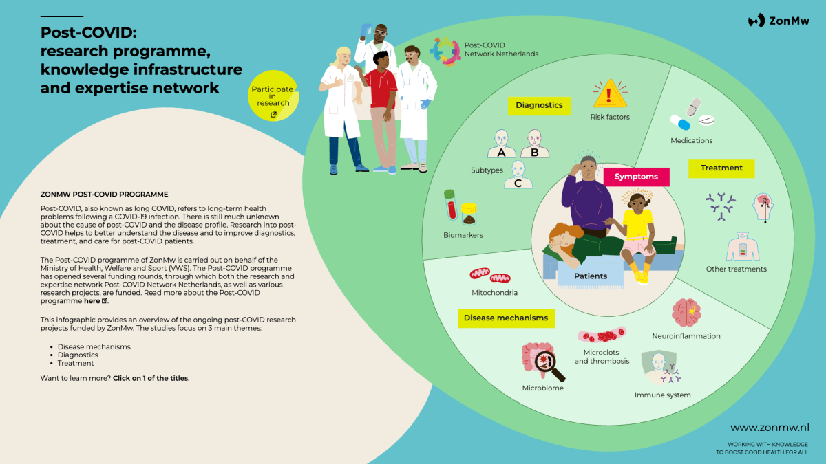 View the infographic here, which illustrates the coherence and interconnection between all post-COVID research projects