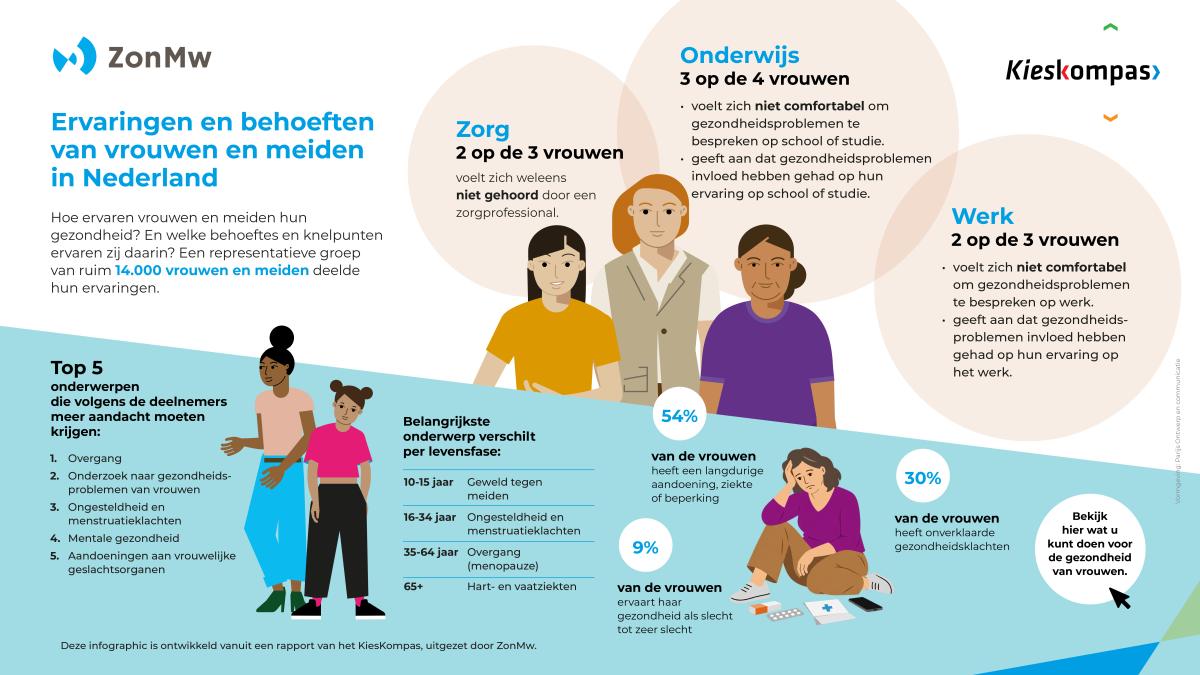 Infographic Vrouwengezondheid KiesKompas