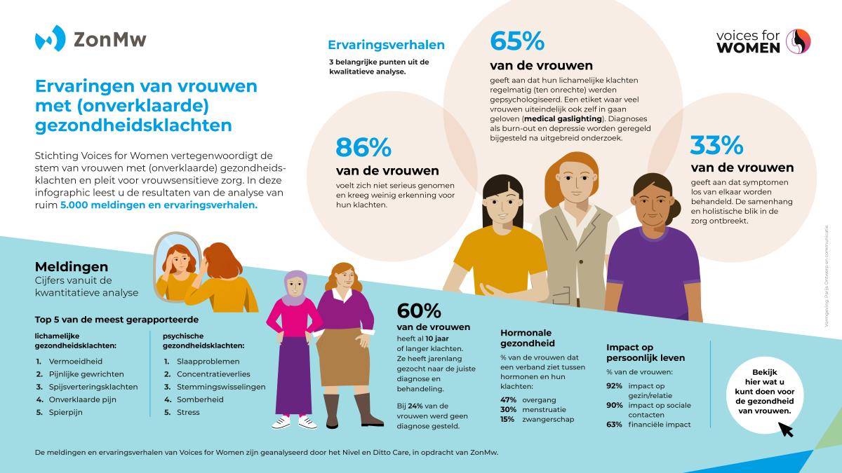 Infographic vrouwengezondheid Voices for Women