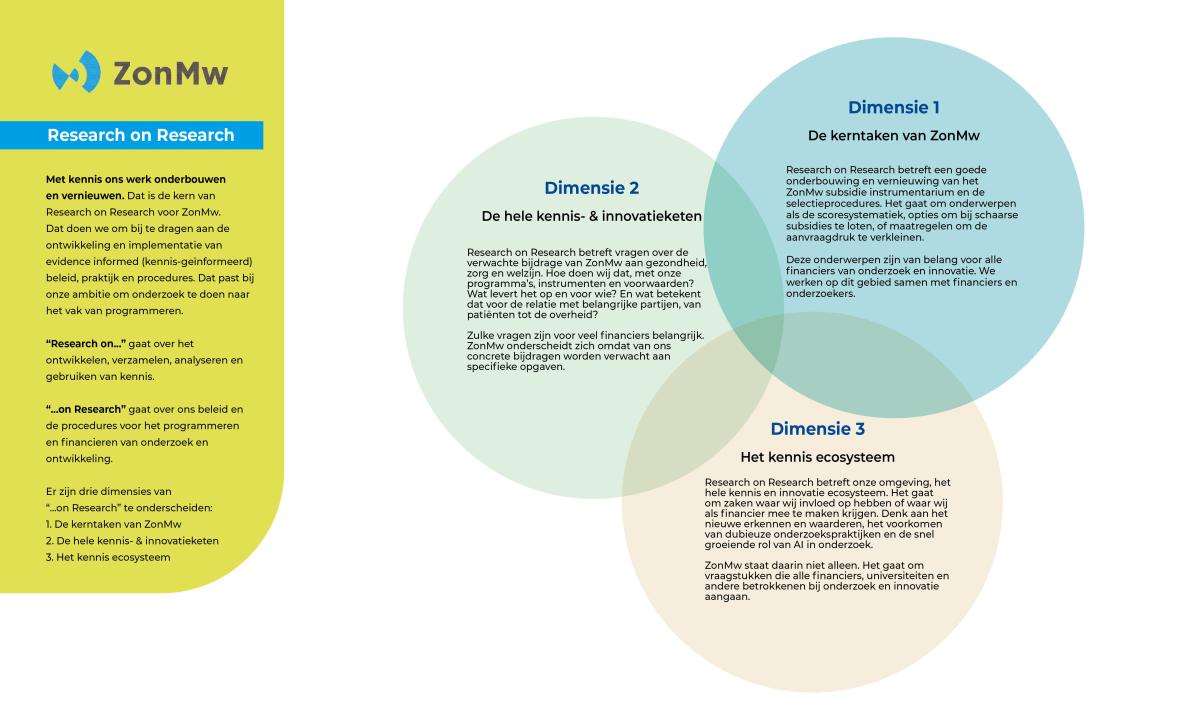 visual 3 domeinen Research on Research