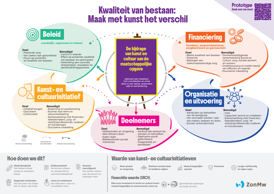 Screenshot van het prototype van de praatplaat Cultuur &amp; Zorg. Afbeelding ter illustratie