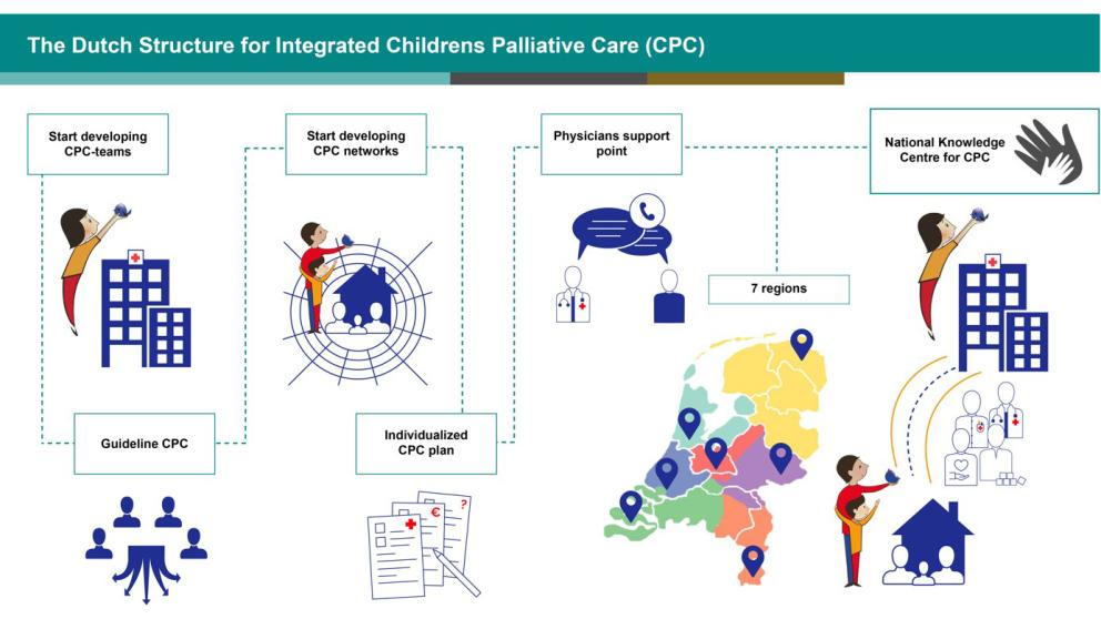 The Dutch structure for integrated children's palliative care